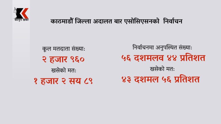 ५६ प्रतिशतले गरेनन् मतदान, काठमाडौं बार निर्वाचनको वैधता माथि प्रश्न
